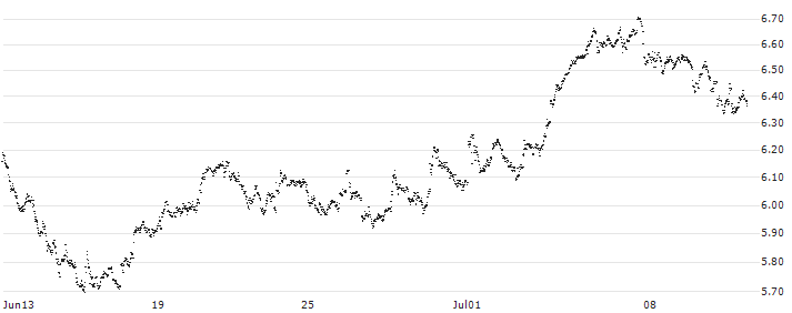UNLIMITED TURBO BULL - D`IETEREN GROUP(HW21S) : Historical Chart (5-day)