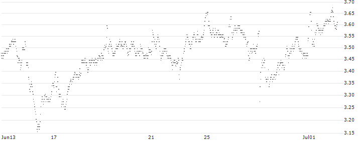 UNLIMITED TURBO LONG - ASR NEDERLAND(V7JDB) : Historical Chart (5-day)