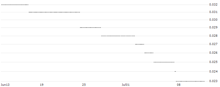 HSBC/PUT/META PLATFORMS A/160/0.1/15.01.25 : Historical Chart (5-day)