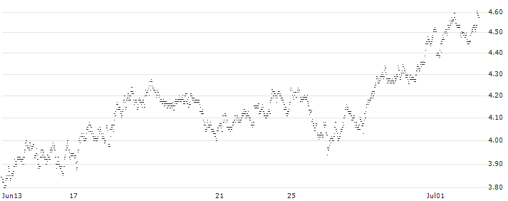 CONSTANT LEVERAGE SHORT - HEINEKEN(1OZFB) : Historical Chart (5-day)