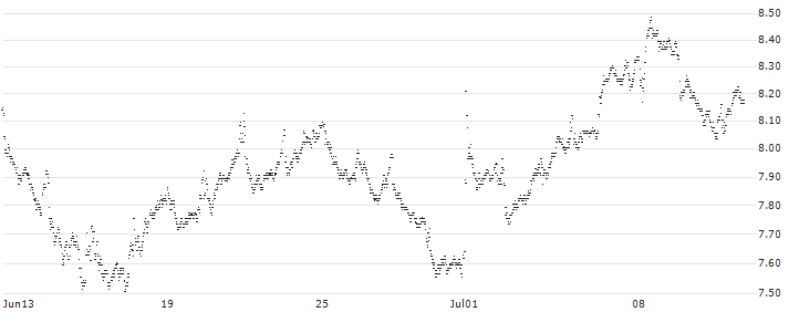 MINI FUTURE LONG - VINCI(S942B) : Historical Chart (5-day)