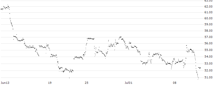 PHOENIX SNOWBALL WORST-OF - BLOCK/UNITY SOFTWARE(P1BVR9) : Historical Chart (5-day)
