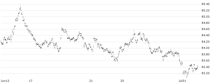 BEAR OPEN END TURBO WARRANT - EUR/GBP(7IZ1H) : Historical Chart (5-day)