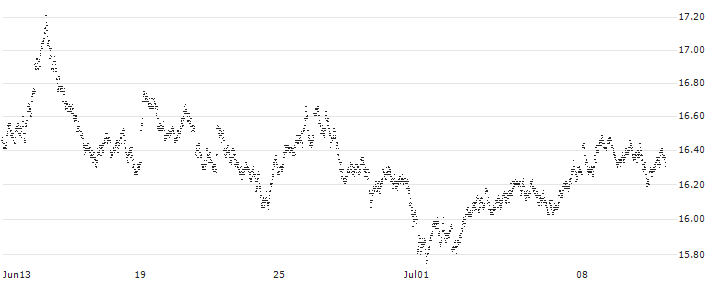BEAR OPEN END TURBO WARRANT - EUR/GBP(8C9RH) : Historical Chart (5-day)