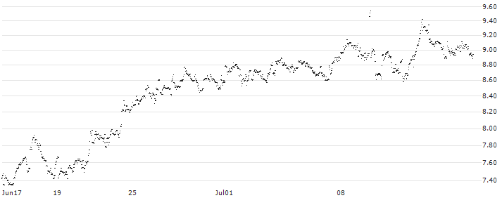 UNLIMITED TURBO LONG - EURONAV(JC5JB) : Historical Chart (5-day)