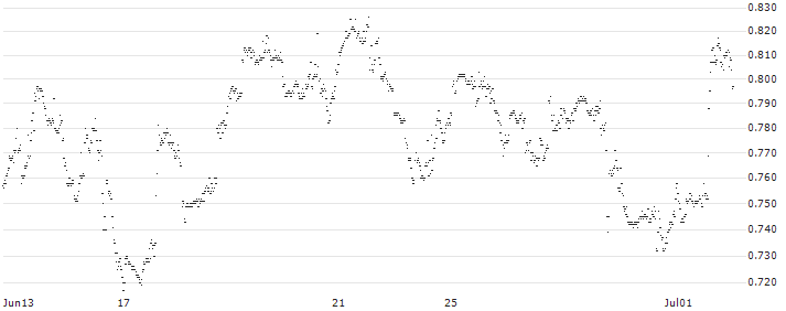 CONSTANT LEVERAGE SHORT - SHOPIFY A(3FVJB) : Historical Chart (5-day)