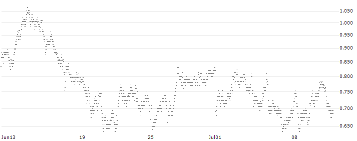 UNLIMITED TURBO SHORT - KBC GROEP(0Y7JB) : Historical Chart (5-day)