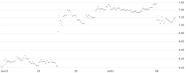 TURBO UNLIMITED SHORT- OPTIONSSCHEIN OHNE STOPP-LOSS-LEVEL - CARLSBERG B : Historical Chart (5-day)