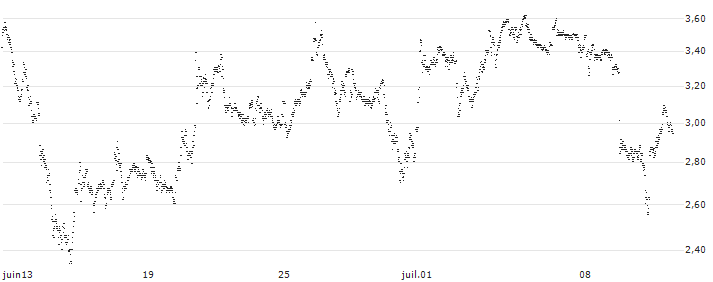 MINI FUTURE LONG - CAPGEMINI(6ESLB) : Historical Chart (5-day)