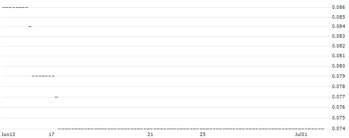 HSBC/CALL/WACKER CHEMIE/190/0.1/18.06.25 : Historical Chart (5-day)