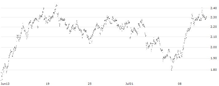 UNLIMITED TURBO SHORT - SOFINA(I77LB) : Historical Chart (5-day)