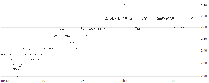 UNLIMITED TURBO LONG - KONINKLIJKE VOPAK(RF8LB) : Historical Chart (5-day)