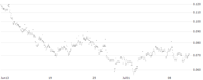CONSTANT LEVERAGE LONG - PAYPAL HOLDINGS(QA5LB) : Historical Chart (5-day)