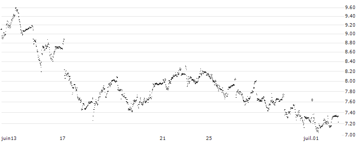 MINI FUTURE LONG - ERG SPA(P1T6B5) : Historical Chart (5-day)