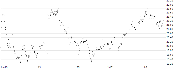MINI FUTURE LONG - VAN LANSCHOT KEMPEN(7I9LB) : Historical Chart (5-day)