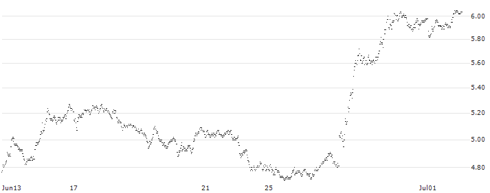 BEST UNLIMITED TURBO SHORT CERTIFICATE - SALVATORE FERRAGAMO(S33137) : Historical Chart (5-day)