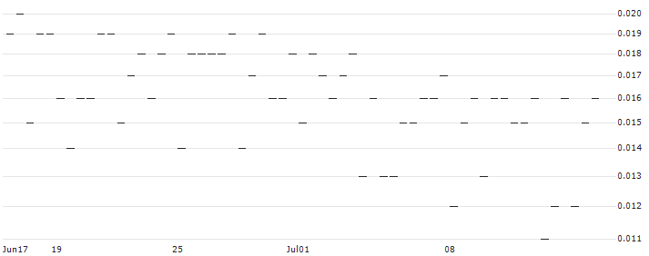 MORGAN STANLEY PLC/CALL/STARBUCKS/150/0.1/20.09.24 : Historical Chart (5-day)