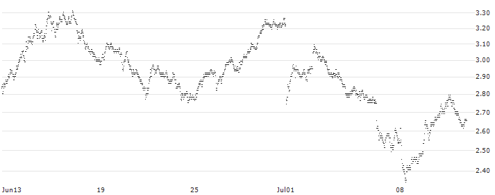 SHORT MINI-FUTURE - VINCI(NH16V) : Historical Chart (5-day)