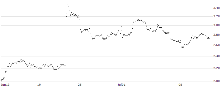MINI FUTURE BEAR - EUROFINS SCIENTIFIC(4699T) : Historical Chart (5-day)
