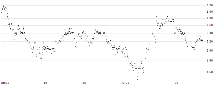 UNLIMITED TURBO LONG - OCI N.V.(QE6MB) : Historical Chart (5-day)