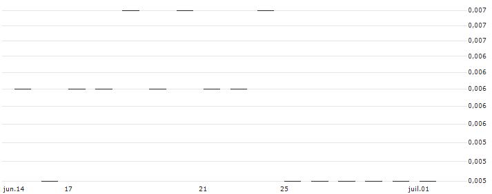 JP MORGAN/CALL/INTEL/80/0.1/17.01.25 : Historical Chart (5-day)
