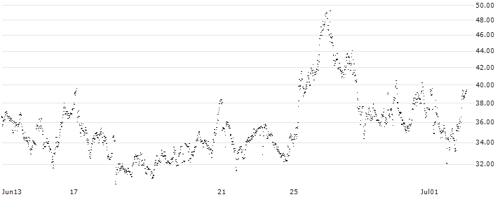 CONSTANT LEVERAGE LONG - NOVO-NORDISK B(0H6MB) : Historical Chart (5-day)