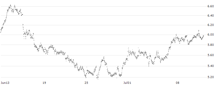 TURBO BEAR OPEN END - DEUTSCHE BOERSE(8174T) : Historical Chart (5-day)