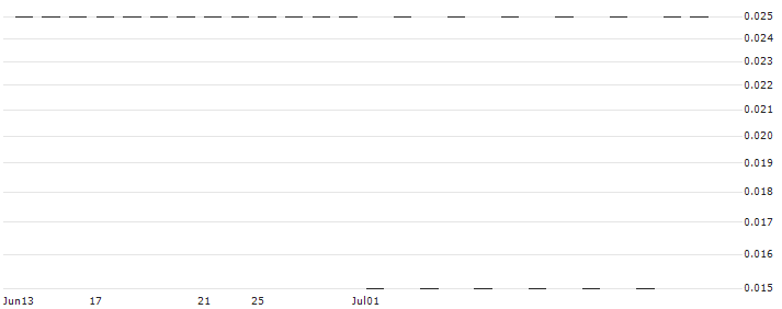 SG/PUT/COMPAGNIE GENERALE DES ETABLISSEMENTS MICHELIN/24.5/0.1/20.12.24(R165S) : Historical Chart (5-day)