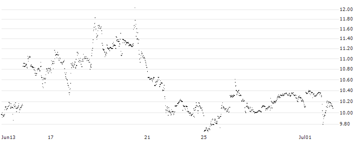 BEST UNLIMITED TURBO LONG CERTIFICATE - HEWLETT PACKARD ENTERPRISE(Q851S) : Historical Chart (5-day)