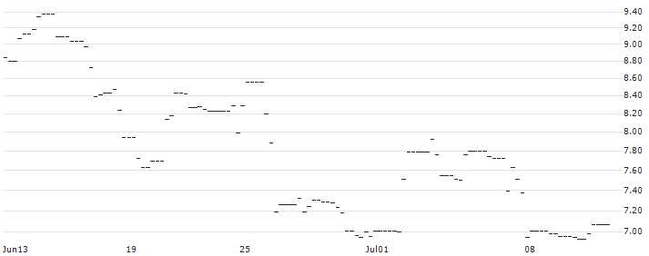 FAKTOR OPTIONSSCHEIN - INTUITIVE SURGICAL : Historical Chart (5-day)