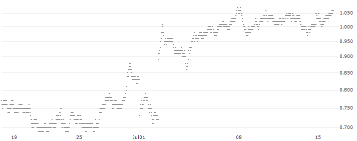 MINI FUTURE BEAR - SODEXO(9817T) : Historical Chart (5-day)