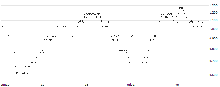 MINI FUTURE BULL - PUBLICIS GROUPE(H384T) : Historical Chart (5-day)