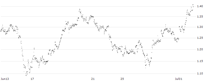 UNLIMITED TURBO LONG - KONINKLIJKE BAM GROEP(Z84NB) : Historical Chart (5-day)