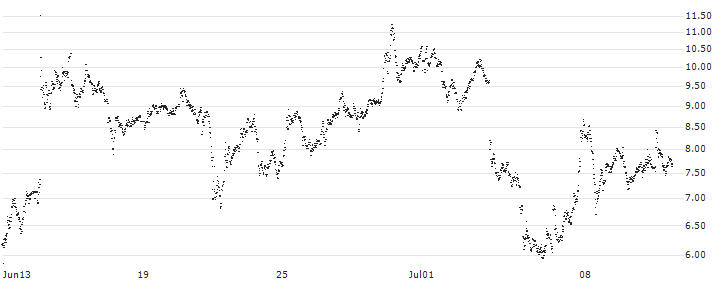 UNLIMITED TURBO SHORT - RHEINMETALL(CP5NB) : Historical Chart (5-day)
