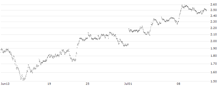 TURBO BULL OPEN END - BPER BANCA(2431T) : Historical Chart (5-day)