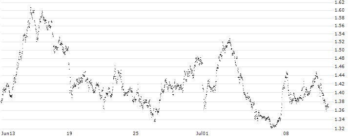 MINI FUTURE SHORT - ACCOR S.A.(ZG6NB) : Historical Chart (5-day)