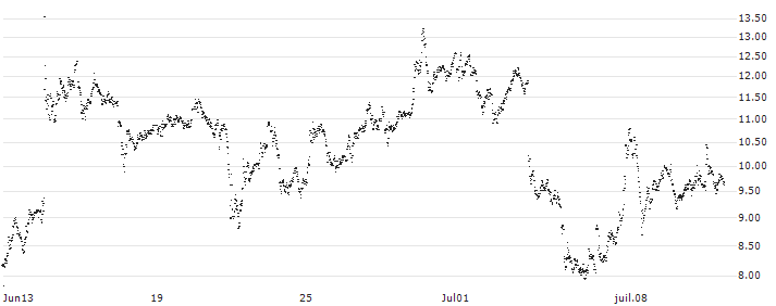 UNLIMITED TURBO SHORT - RHEINMETALL(E75NB) : Historical Chart (5-day)