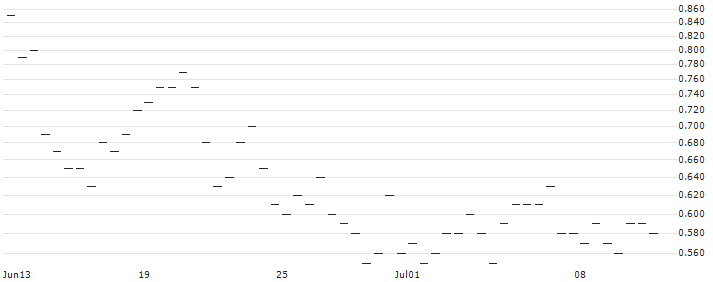 MORGAN STANLEY PLC/CALL/AMPHENOL `A`/80/0.2/21.03.25 : Historical Chart (5-day)