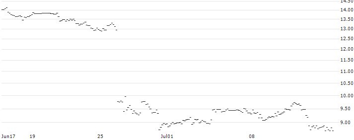 ENDLOS-TURBO PUT - FEDEX CORP : Historical Chart (5-day)