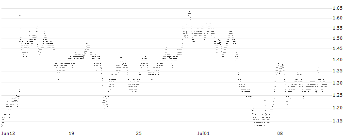 UNLIMITED TURBO BEAR - RHEINMETALL(5T56S) : Historical Chart (5-day)