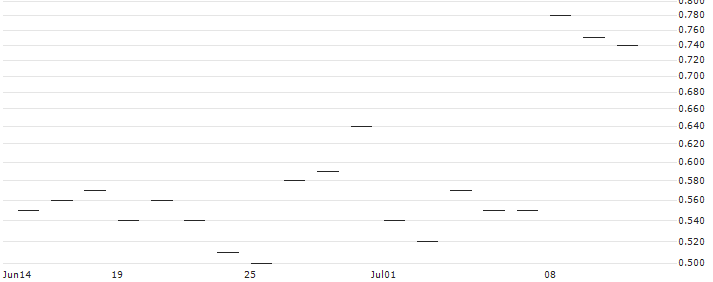 JP MORGAN/CALL/META PLATFORMS A/1050/0.1/19.09.25 : Historical Chart (5-day)
