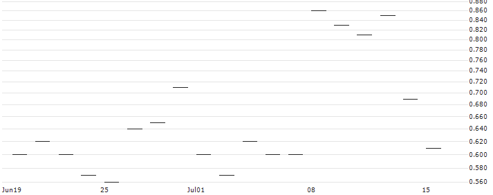 JP MORGAN/CALL/META PLATFORMS A/1030/0.1/19.09.25 : Historical Chart (5-day)