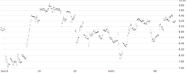 MINI FUTURE LONG - GE AEROSPACE(TY6NB) : Historical Chart (5-day)
