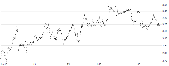 MINI FUTURE SHORT - TUI AG(6B7NB) : Historical Chart (5-day)