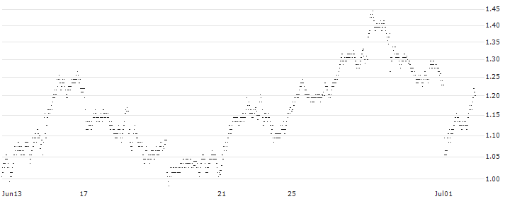 SHORT MINI-FUTURE - RENAULT(WE23V) : Historical Chart (5-day)
