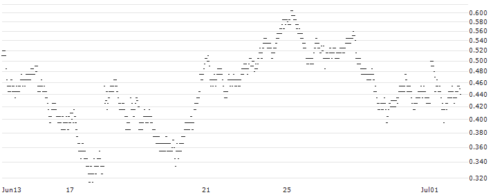 UNLIMITED TURBO BULL - RECORDATI INDUSTRIA CHIMICA E FARMA(5G72S) : Historical Chart (5-day)