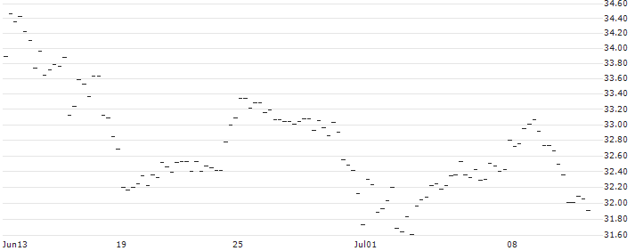 BONUS-ZERTIFIKAT MIT CAP - LENZING(AT0000A3C9F9) : Historical Chart (5-day)