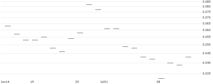 JP MORGAN/CALL/GREEN PLAINS/25/0.1/20.12.24 : Historical Chart (5-day)