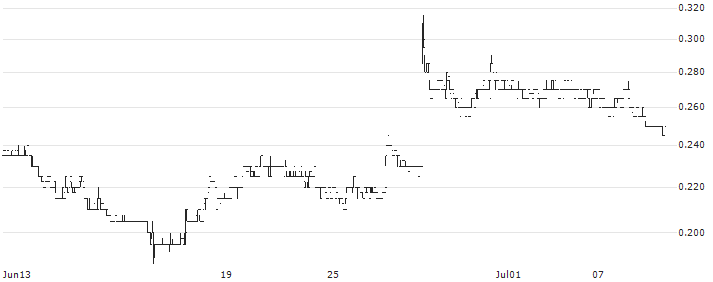 Delta Lithium Limited(DLI) : Historical Chart (5-day)