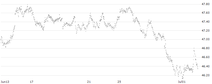 SPRINTER LONG - UNILEVER(1197G) : Historical Chart (5-day)